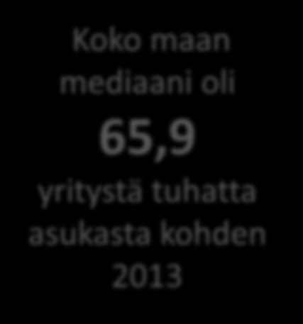 Yrityskanta (toimivien yritysten määrä) promillea keskiväkiluvun tuhatta asukasta kohden vuonna 2013 Kouvolassa oli 48,7 toimivaa yritystä tuhatta asukasta kohden vuonna 2013 70,0 65,0 60,0