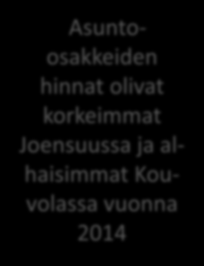 Asunto-osakkeiden* neliöhinnat vuonna 2010 ja 2014 (*sisältää kerros-, rivi- ja pientalo-osakkeet) Kouvolassa asunto-osakkeiden neliöhinnoissa ei tapahtunut muutosta vuosina 2010 ja 2014 2300 2200