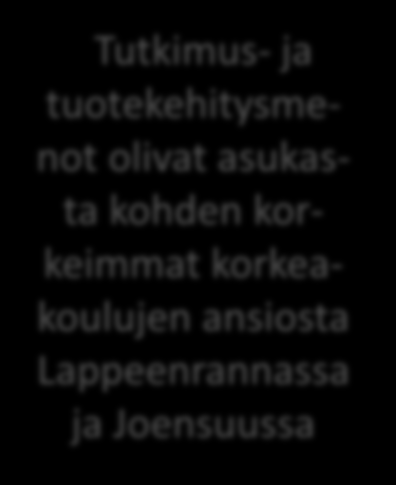 Tutkimus- ja kehittämistoiminnan menot euroa asukasta kohden 2009 ja 2013 TKI 2009 TKI 2013 Kouvolan T&Kmenot olivat erittäin alhaiset asukasta kohti laskettuna 2009-2013 1400 1200 1000 800 Koko maa