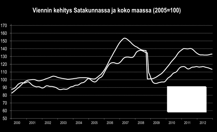 SATAKUNNAN TEOLLISUUDEN NYKYTILA: VIENTI Suomen vienti on romahtanut 2008 jälkeen, vientituloja puuttuu 20-30 miljardia euroa / vuosi Vaimea maailmanlaajuinen talouskasvu heijastuu Satakuntaan