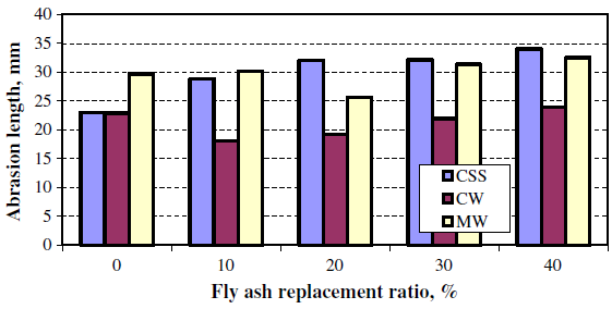 49 Taulukko 5 Kierrätysmateriaalista valmistettujen betonikivien tutkimustulokset (Lam et al. 2007). Myös muissa tutkimuksissa (Poon & Chan 2006; Uygunoğlu et al.