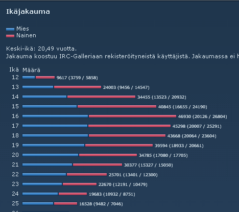 Netti maailma esimerkki Irc-galleria 16-vuotiaat Keski-ikä 20,49 vuotta Kirjautuneet viikon aikana: 380 307 tänään 179 578 Viimeisen tunnin aikana: 46 873 Juuri nyt: 16 84616-vuotiaat: 46 930