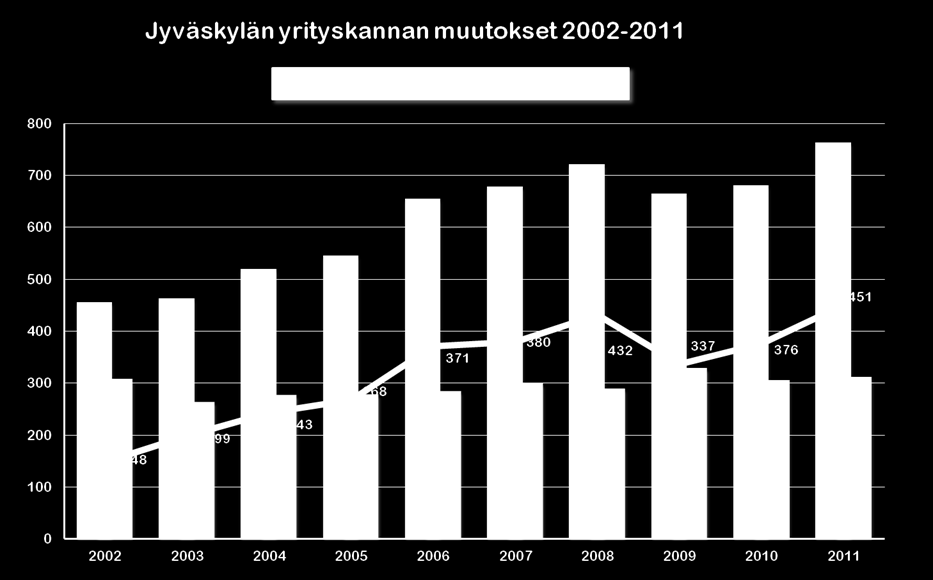 Kuva 11 Jyväskylän yrityskannan muutokset 2002-2011 (Jykes Oy, 2012) Bruttokansantuote kertoo alueen kaiken taloudellisen toiminnan laajuudesta, arvosta ja muutoksista.