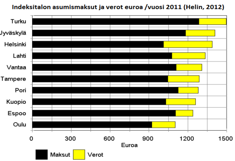 Asumisen kustannukset Helin (2012) on vertaillut suurten kaupunkien indeksitalon asumiskustannuksia ja veroja (Suomen Kiinteistöliitto, Indeksitalon kustannukset 2001-2011).