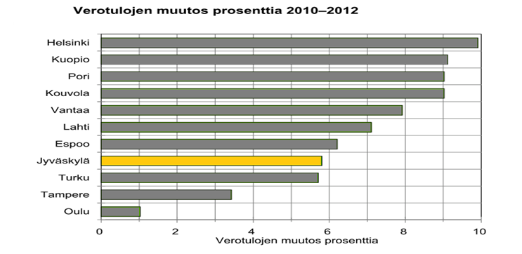 Kuva 14 Suurten kaupunkien verotulojen muutos prosenttia 2012 Taulukosta 7 voidaan huomata, että Jyväskylän verotettavat asukaskohtaiset tulot ovat suuremmat kuin kunnissa keskimääräin.