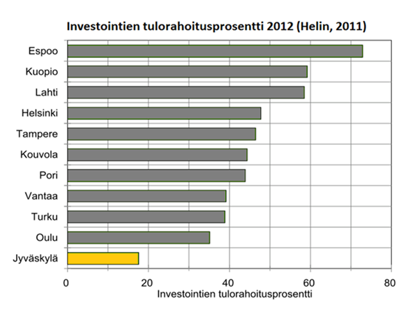 Kuva 19 Suurten kaupunkien investointien tulorahoitusprosentit (Helin, 2011a) Talousarvion vuoden 2012 investoinnit huomioiden investointien yhteismäärän arvioidaan ajanjaksolla 2009-2012 olevan