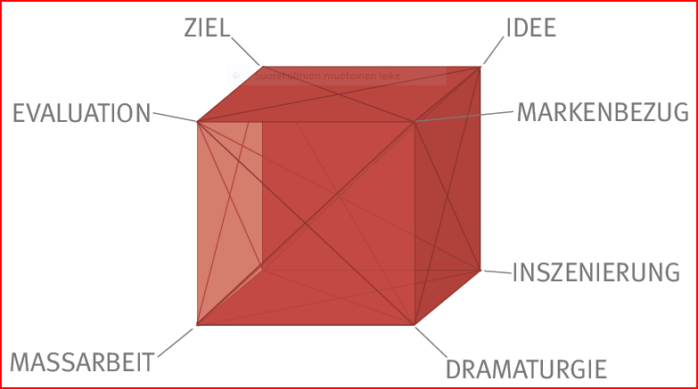 33 Kuvio 5. Uusi tapahtuman suunnittelun malli (Kindler 2012) Ziel eli tavoite tapahtumalle on tapahtuman järjestämisen lähtökohta.