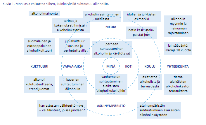 Moni asia vaikuttaa Päihde- ja