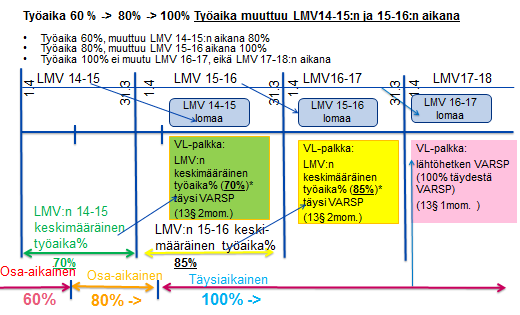 KT Yleiskirjeen 13/2013 liite 5 7 (8) Esimerkki 4 Esimerkissä on sama tilanne kuin esimerkissä 3, mutta työajat lisääntyvät.