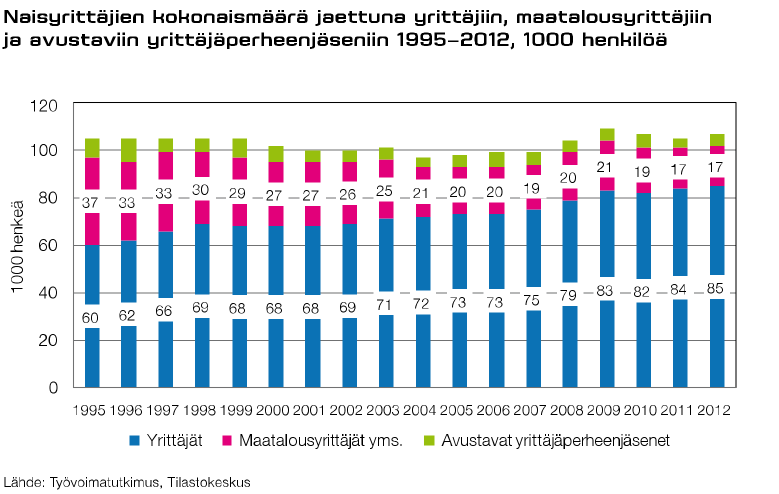Naisyrittäjyys kansallisen ja alueellisen kilpailukyvyn ja hyvinvoinnin voimavara Naisia kolmannes yrittäjäkunnasta (noin 85 000 v.