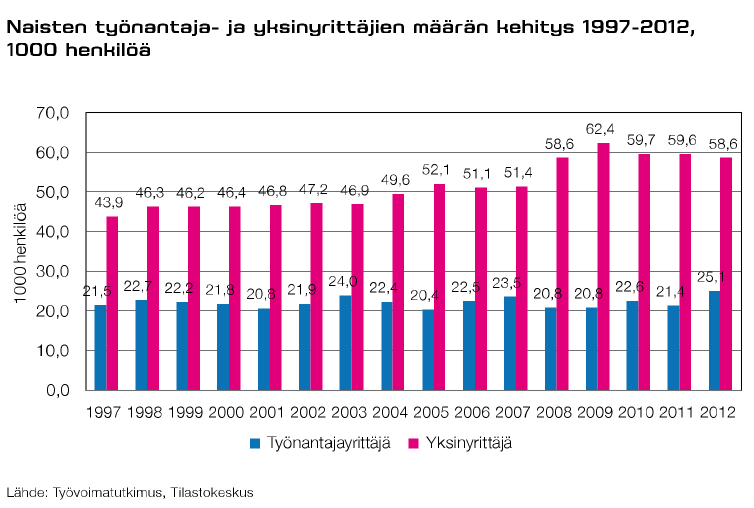 Naisyrittäjyys kansallisen ja alueellisen kilpailukyvyn ja hyvinvoinnin voimavara Naisyrittäjien vahvuuksia Työlle omistautuminen, tarmokkuus, sitoutuminen ja työn tuottama tyydytys
