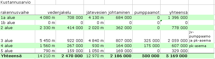 FCG Finnish Consulting Group Oy Yleissuunnitelma 8 ( ) 4.5 Tarvittavat toimenpiteet nykyisessä verkostossa Kapasiteetiltaan riittämättömiä viemäriosuuksia ei varsinaisesti ole.