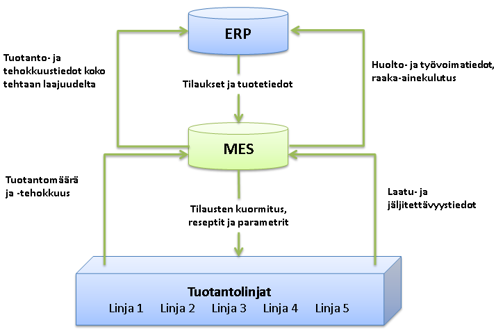 27 Tuotannonohjausjärjestelmä asettuu toiminnanohjausjärjestelmän ja kenttätason väliin.