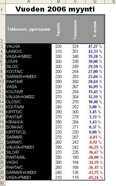 TAULUKKOLASKENTA 1 (5) Tehtävä 2 (5 p.) Laadi alla olevan kuvan mukainen taulukko muotoiluineen tiedoston Takkauunit pyörrepesä 2006.xls tiedoston pohjalta. - Laske sarake %-erotus kaavan avulla.