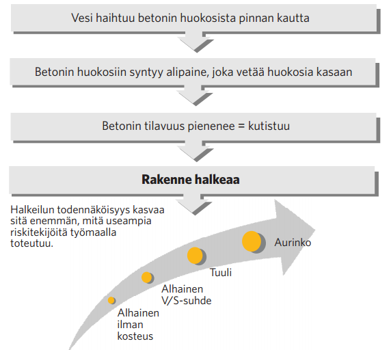 7.4 Jälkihoito Jälkihoito tarkoittaa valmiin betonipinnan suojaamista tai kastelemista siten, että betonin liian nopea kuivuminen estetään ja kovettumisominaisuuksien saavuttaminen turvataan.