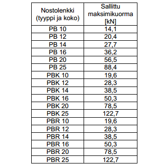 TAULUKKO 16. Nostolenkkien sallitut maksimikuormat (PB-, PBK-, PBRnostolenkkien käyttöohje. 2013, 7) Kaikissa asennettavissa nostolenkeissä tulee olla asennettuna nostolenkkikohtainen lisäraudoitus.