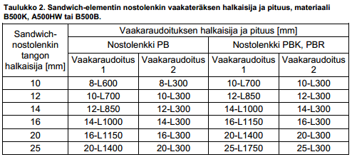 Lisäraudoituksen asennusta varten nostolenkin kohdalle tehdään kolo, jonka mitat ovat 350x350xD. Tällöin betoni pääsee ympäröimään asennettavat lisäteräkset.