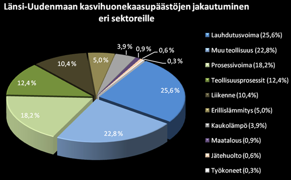 julkaistaan 26.1.2010. Päästölaskennan tulokset ovat pohjana päästöjen seurannalle ja päästöjen vähentämistoimille ja tulosten avulla voidaan kohdentaa päästövähennyksiä suurimmille päästösektoreille.