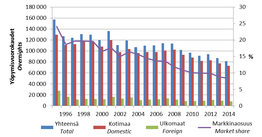 Majoitustilasto Accommodation statistics 10 Majoituskysynnän kehitys Kainuun kunnissa Development of accommodation demand in the municipalities of Kainuu Sotkamon rekisteröidyt yöpymiset ja