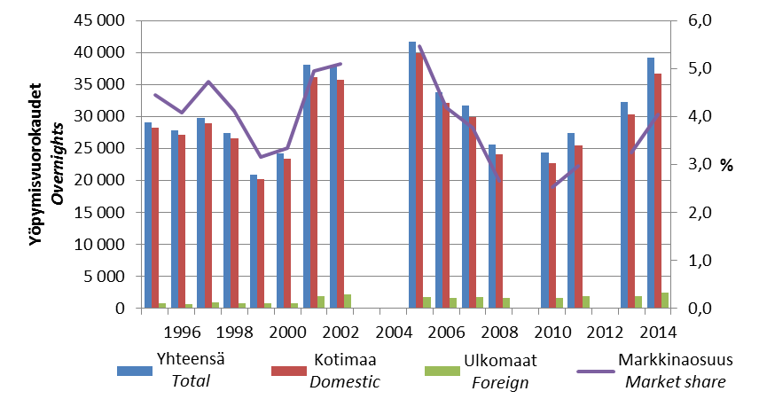 Majoitustilasto Accommodation statistics 12 Kuhmon rekisteröidyt yöpymiset ja markkinaosuus koko Kainuun yöpymisistä 1995-2014 11 Registered overnights in Kuhmo and market share in the Kainuu region