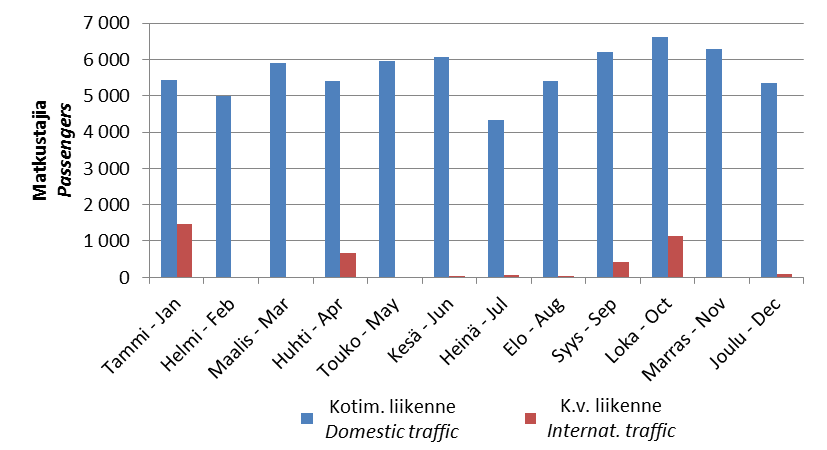 Liikennetilastot Traffic statistics Lentoliikenne Air traffic 19 Kajaanin lentoasemalle saapuneiden ja lentoasemalta lähteneiden matkustajien yhteenlasketut määrät 1998-2014 22 Combined number of