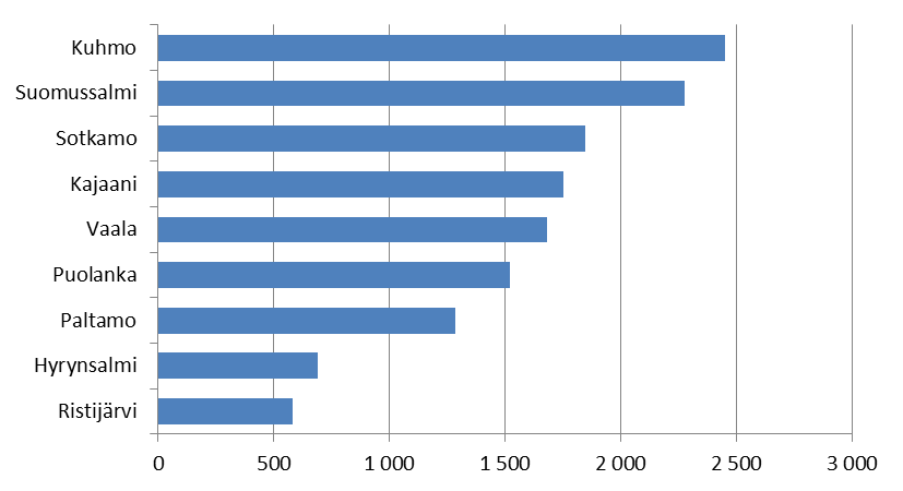 Muut tilastot Other statistics MUUT TILASTOT OTHER STATISTICS 21 Vapaa-ajan asuntojen määrä Number of free-time residences Kesämökkien määrä Kainuussa 2000-2014 25 Number of free-time residences in