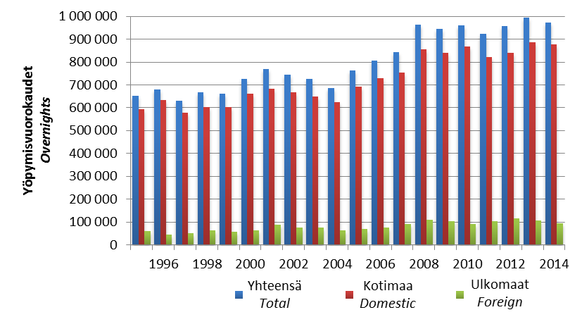 Majoitustilasto Accommodation statistics 4 Yöpymisen keskihinta (ALV mukaan lukien) Kainuussa ja koko Suomessa 1995-2014 3 The average price per overnight stay (VAT included) in Kainuu and in Finland