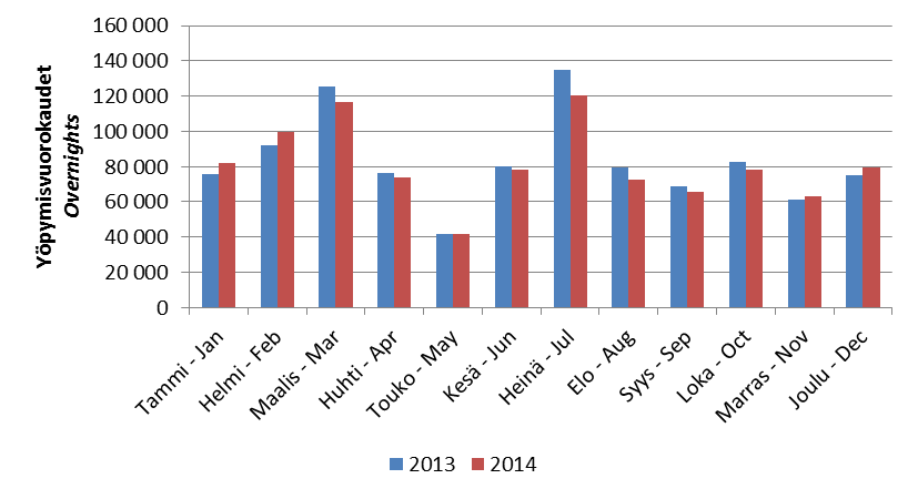 Majoitustilasto Accommodation statistics 5 Kainuun markkinaosuus koko maan rekisteröidyistä yöpymisistä 1995-2014 4 Kainuu s market share of registered overnights in the whole country 1995-2014