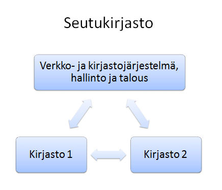 Kuvio 3 Seutukirjaston rakenne Seutukirjasto on kimppaa tiiviimpi yhteistyömuoto (kuvio 5). Seutukirjasto voi rakentua useammalla eri tavalla.