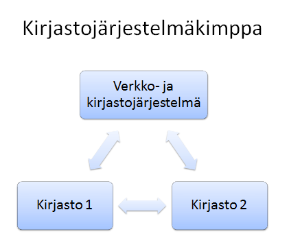 2. KIRJASTOJEN YHTEISTYÖMUOTOJA Kirjastokimppa, seutukirjasto ja yksinäinen kirjasto ovat tutkimuksen kannalta keskeisiä käsitteitä.