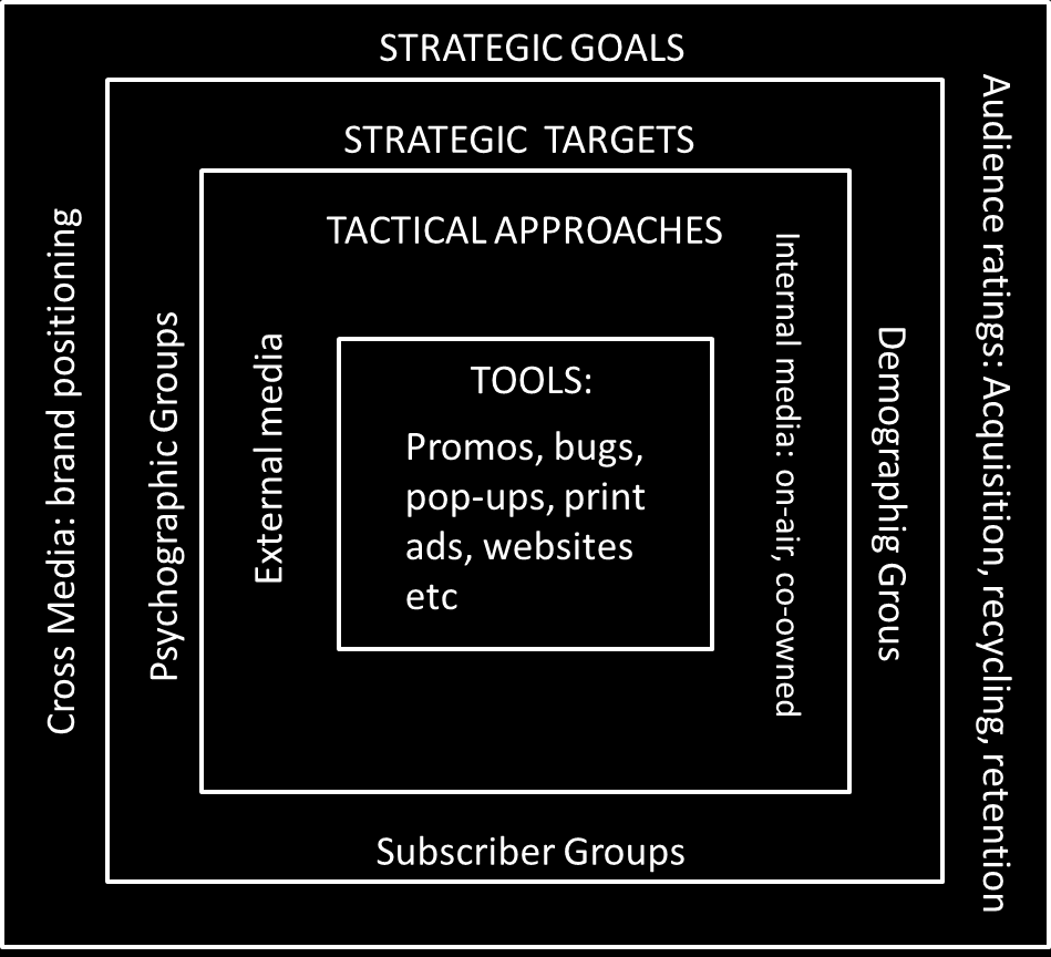 Kuvio 3. Mediapromootion tavoitteet, strategiset kohderyhmät, keinot ja välineet. (Tyler Eastman, Ferguson & Klein, 2006, 23-25.) Perheen promootiolla keväällä 2012 oli kaksi tavoitetta.