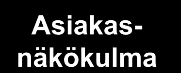 Brandin elementit 3/4 Suhde asiakkaaseen ja käyttäjään Odotukset ja preferenssit Arvolupaus, edut Luottamus Valtasuhde, yhteisöllisyys Asiakasnäkökulma Yhteiset unelmat, mission yhteisyys Läsnäolo ja