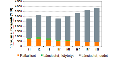 VENÄJÄ Automyynti verkkaista kunnes talous kääntyy kasvuun Venäjän automyyntiennuste perusskenaario Venäjän automyynti kuukausittain Lähteet: AEB; IHS Global Insight; Nokian Renkaiden ennuste 4/2014