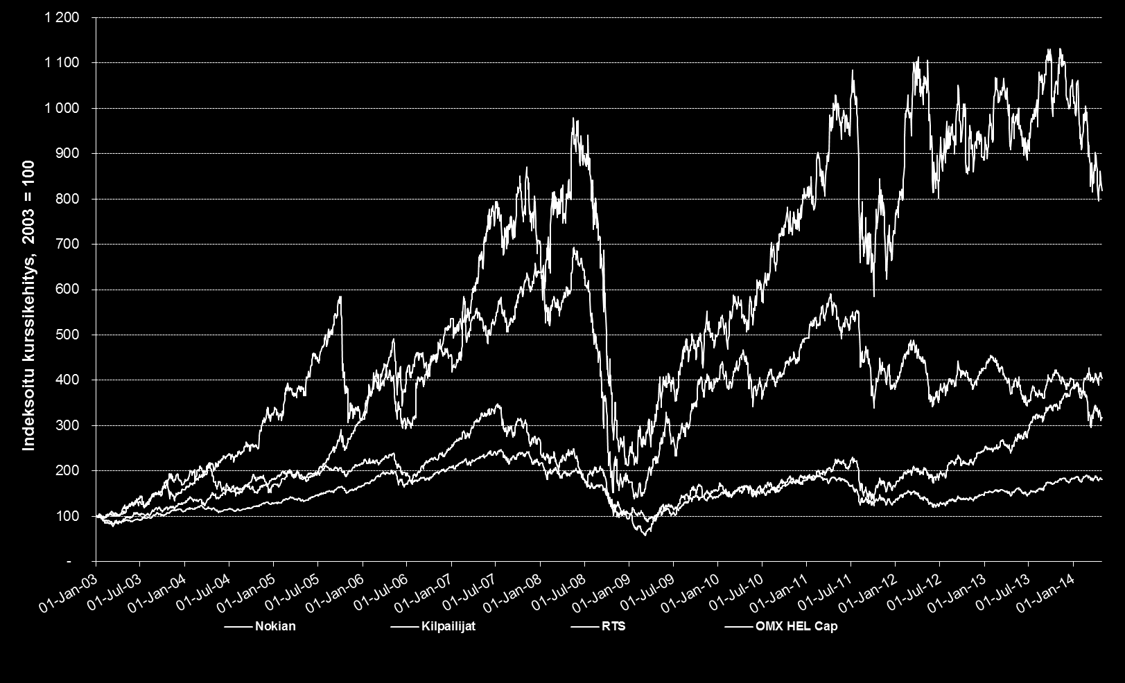 LIITE Osakekurssin vertailu indekseihin 1.1.2003 28.4.2014 Nokian Renkaat, +719 % Kilpailijat, +304 % 1) RTS, +217 % OMX Hel Cap, +82 % Lähde: Thomson Reuters, 29.4.2014. 1) Kilpailijat koostuu Nokian Renkaiden pääkilpailijoiden hintakehitysten keskiarvosta.