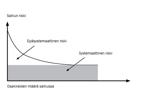 13 Ennen CAP-mallin kehittämistä vallinneen teorian mukaan ryhmän 1 osakkeista kasatun salkun tulisi nyt tuottaa siis korkeampi tuotto, sillä jokaisella ryhmän 1 osakkeella on korkeampi kokonaisriski