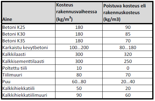 19 kennekosteuksien aiheuttajia ovat mm. materiaalien tuotantoprosessit, varastointi, kuljetus ja rakenteiden suojaus ulkopuolisilta kosteuslähteiltä.