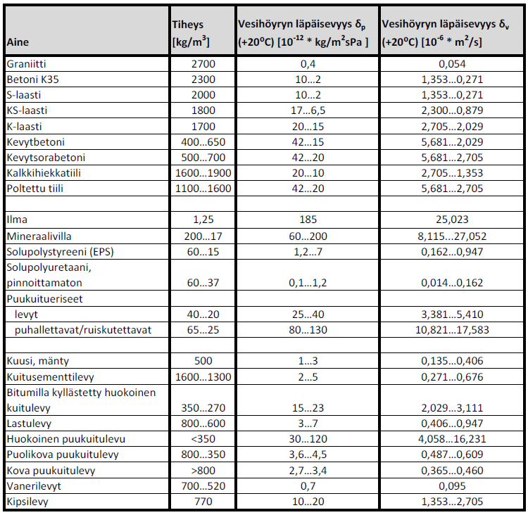 44 Taulukko 8: Vesihöyryn läpäisevyyden arvoja (Pentti &