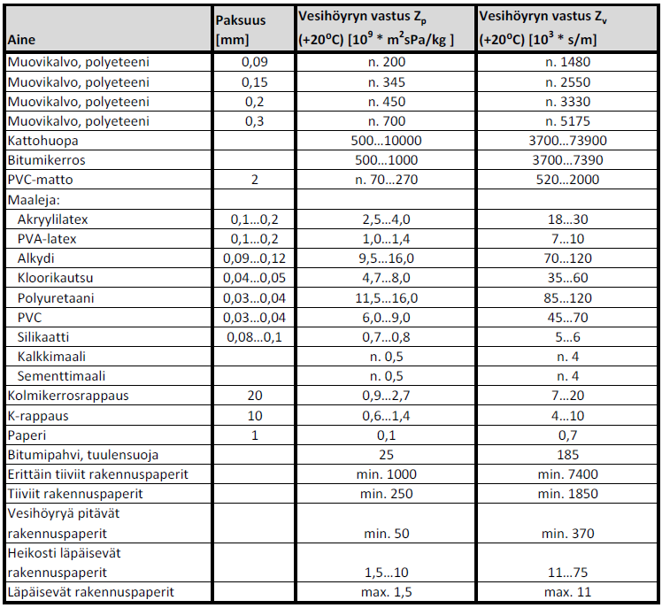 45 Taulukko 9: Vesihöyryn vastusten arvoja (Pentti & Hyyppöläinen 1999) Joissain lähteissä (esim. ISO/FDIS 10456:2007) on esitetty myös materiaalille vesihöyryn diffuusiovastuskerroin µ.