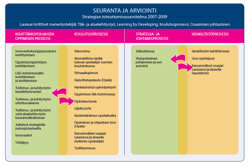 32 Arvioinnin keskeisimmät kriteerit asetetaan Laurean laatukäsikirjan (2008, 8) mukaan strategian toteuttamissuunnitelmassa.