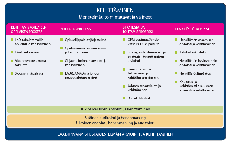 33 Laurean toiminnan kehittäminen koostuu systemaattisesti toistuvista toimintatavoista, menetelmistä ja välineistä.