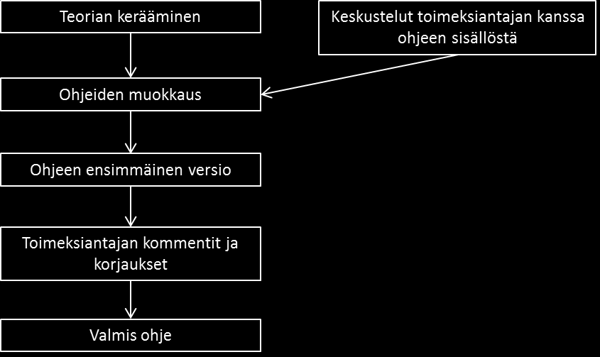 Kuvio 2. Produktin prosessikaavio Ohjeen työstäminen alkoi aineiston keräämisellä. Aineiston tuli olla kattava, jotta ohjeesta saataisiin luotettava ja käyttökelpoinen.