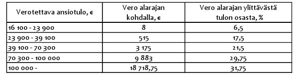 6 Verojen määrä Viljelijän on suoritettava valtiolle tuloveroa verotettavasta pääomatulostaan tuloveroprosentin mukaan, joka on 30 prosenttia.