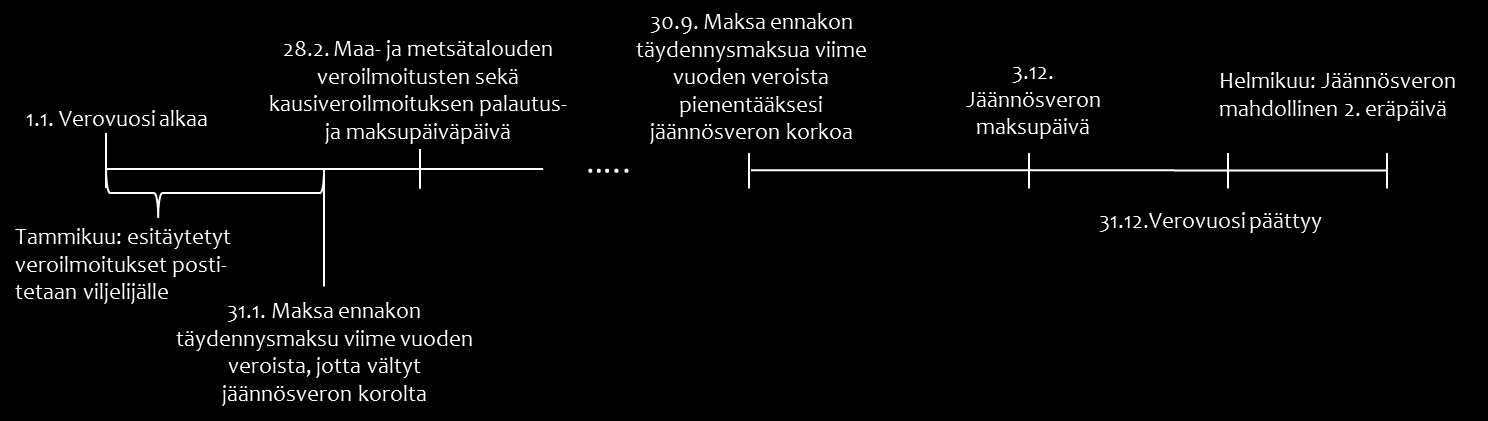 8 Tuloverojen maksaminen Maa- ja metsätalouden veron suoritukseksi toimitetaan ennakonkanto. Ennakonkannossa viljelijä maksaa maksuunpannun veron yhteen tai useampaan erään jaettuna.