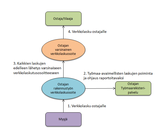 3 Työmaa-avaimen välittäminen Finvoice-verkkolaskulla noudatetaan Finanssialan Keskusliiton ylläpitämää Finvoice 1.3 tai uudemman version soveltamisohjetta.