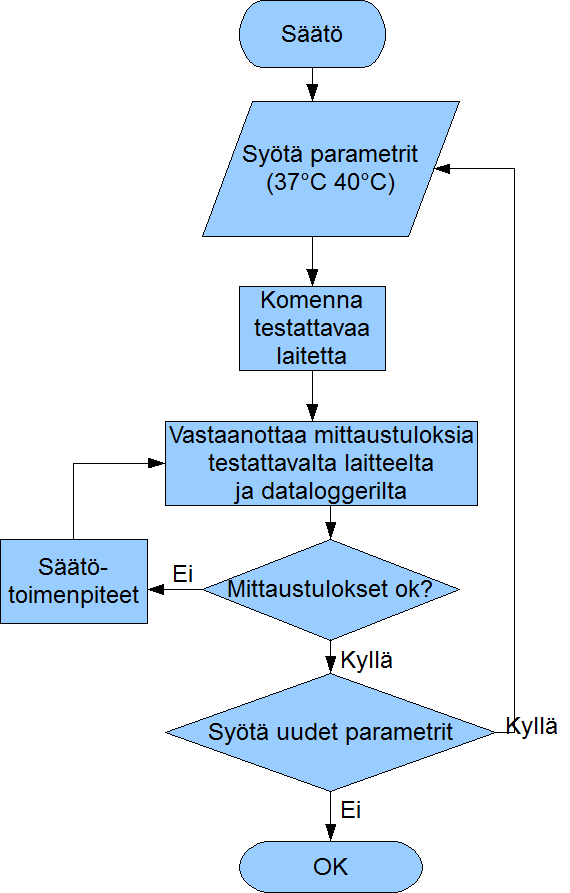 12 diagrammin puolella valmiiden muuntofunktioiden avulla tiettyihin indikaattoreihin sopiviksi. 5.2 Vuokaaviot Vuokaavioiden laatiminen on tyypillinen osa ohjelmointityötä.