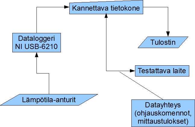 4 Uusi testausjärjestelmä Uutta testausjärjestelmää hallinnoidaan kannettavalla tietokoneella, johon testausohjelmisto on asennettu.