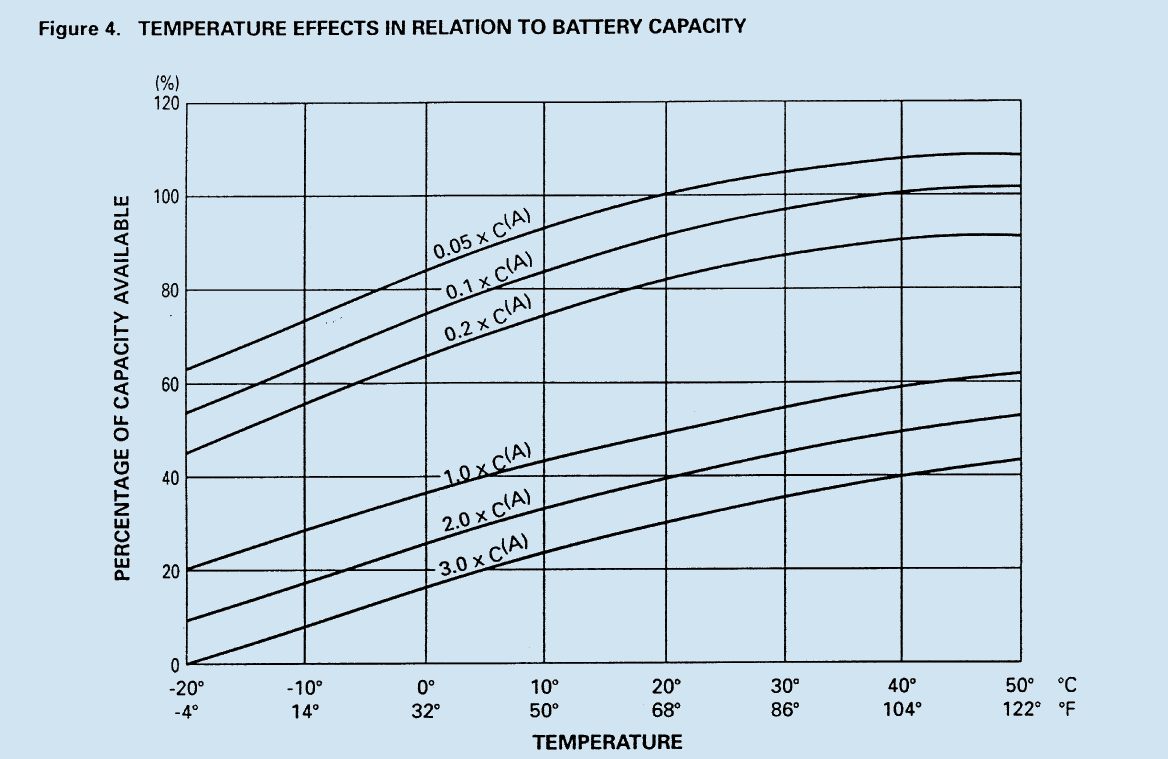 24 alle 20C, rupeaa yleensä suljetun lyijyakun kapasiteetti laskea nopeasti (KUVIO 8). (Haaja 2002, 8.) KUVIO 8. Purkauskäyrien riippuvuus lämpötilasta eri purkausvirroilla (Haaja 2002, 8.) 6.