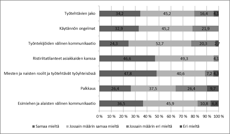 B Työyhteisö Kysymys 7: Miten arvioisit työyhteisösi vuorovaikutusta tällä