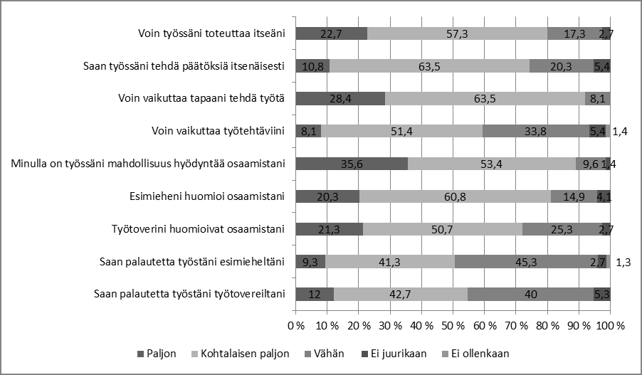 Liite 1 Kyselyn tuloksia A Oma suhde työhön: Kysymys 1: Arvioi seuraavia