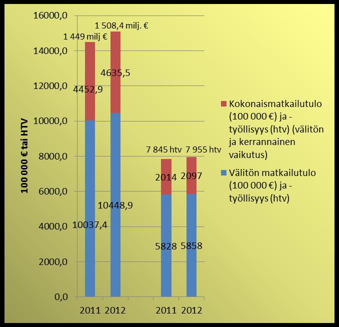 7 REGTOUR: MATKAILUTULO- JA TYÖLLISYYS 2011 JA 2012